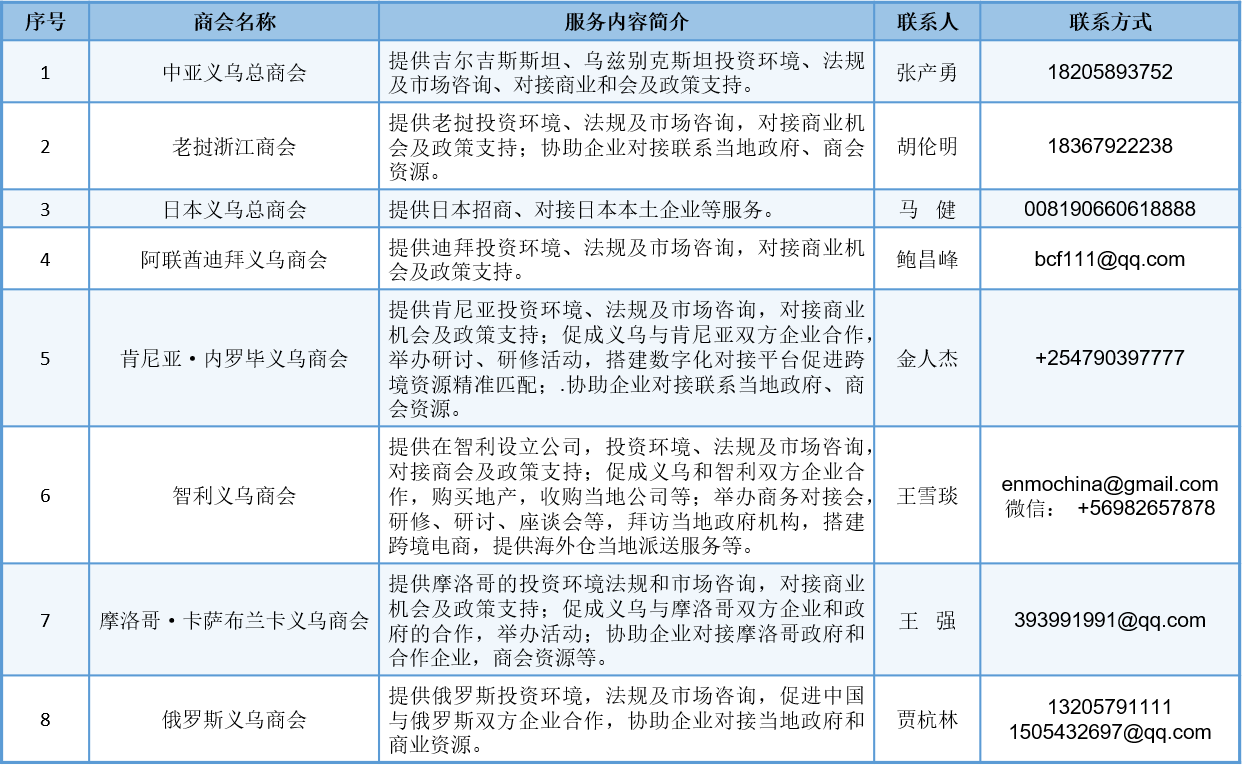 海外义乌商会