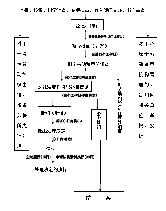 劳动保障监察执法程序图