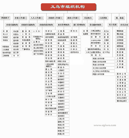 义乌组织机构图